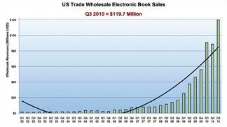 memoir-ebook-sales, memoir prediction, memoirs