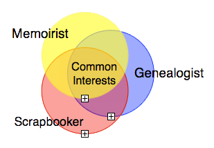 Memoirist, Genealogist, Scrapbooker